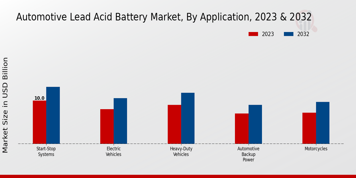 Automotive Lead Acid Battery Market By Application