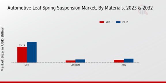 Automotive Leaf Spring Suspension Market Materials Insights