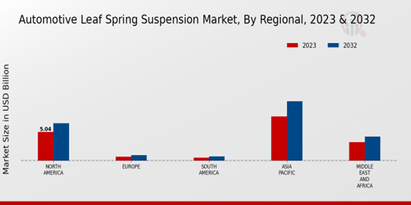 Automotive Leaf Spring Suspension Market Regional Insights