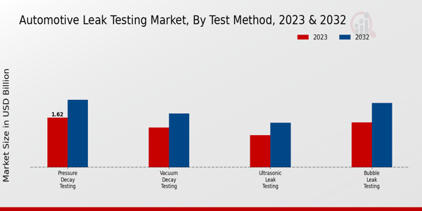 Automotive Leak Testing Market, by Test Method