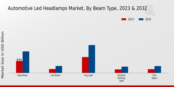 Automotive Led Headlamps Market Beam Type Insights