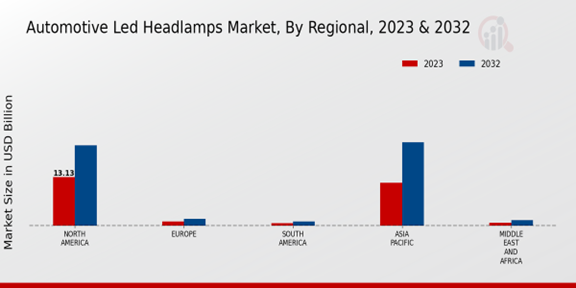 Automotive Led Headlamps Market Regional Insights