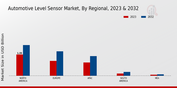 Automotive Level Sensor Market, by Region 2023 & 2032