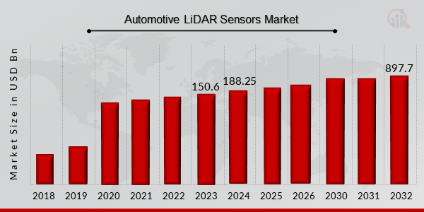 Automotive LiDAR Sensors Market 