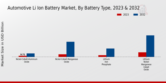 Automotive Li Ion Battery Market Battery Type Insights