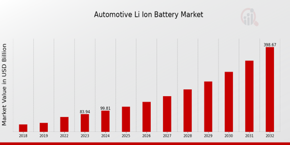 Automotive Li Ion Battery Market Overview