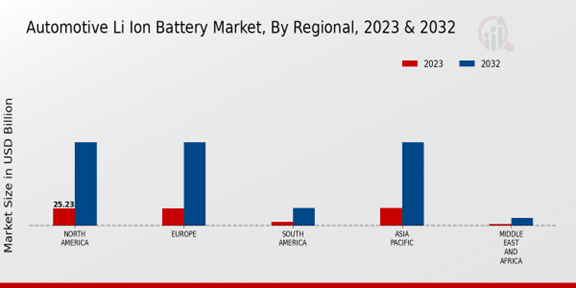 Automotive Li Ion Battery Market Regional Insights