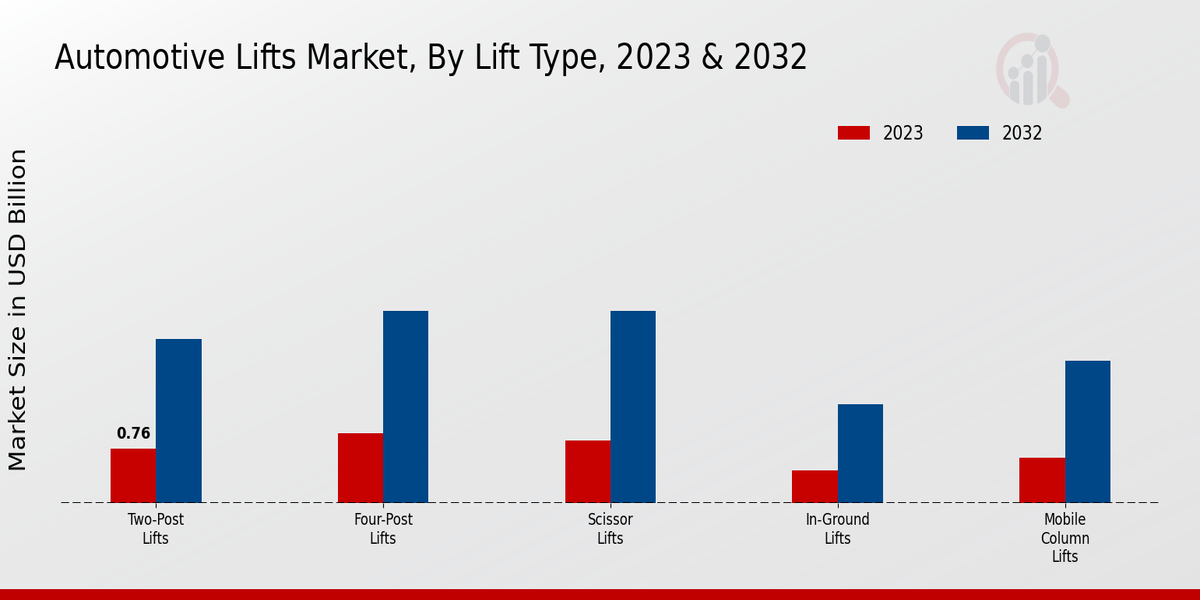 Automotive Lifts Market Lift Type