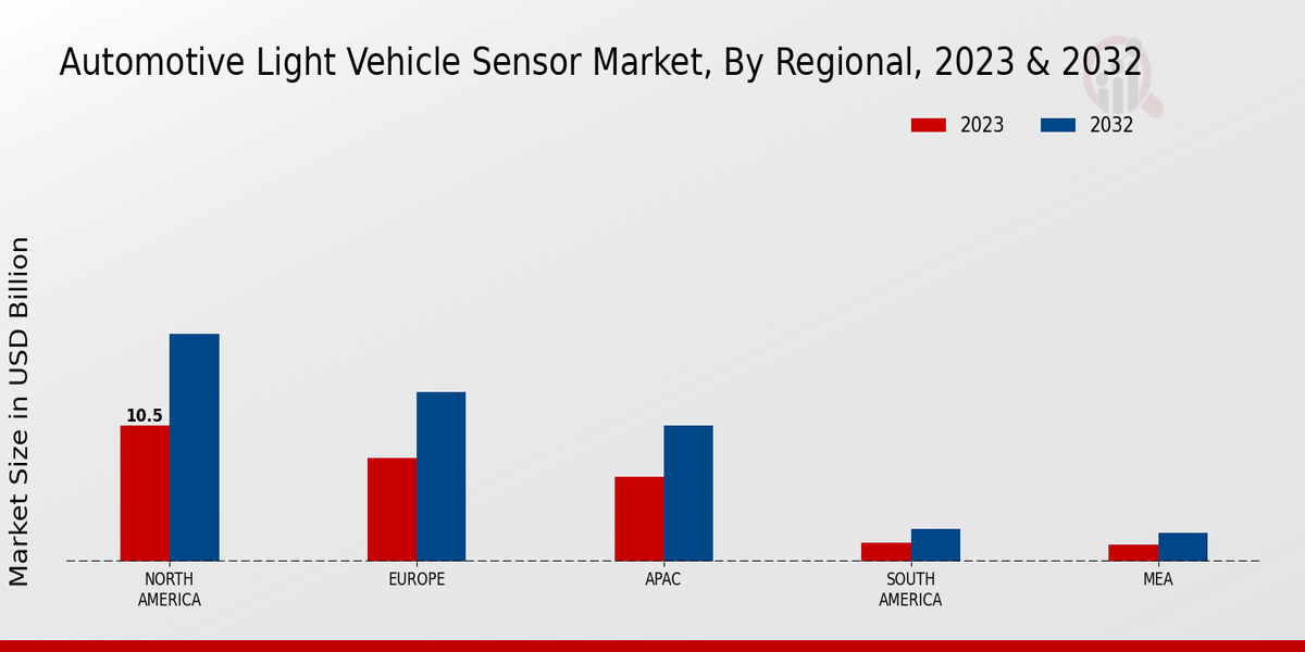 Automotive Light Vehicle Sensor Market Regional Insights