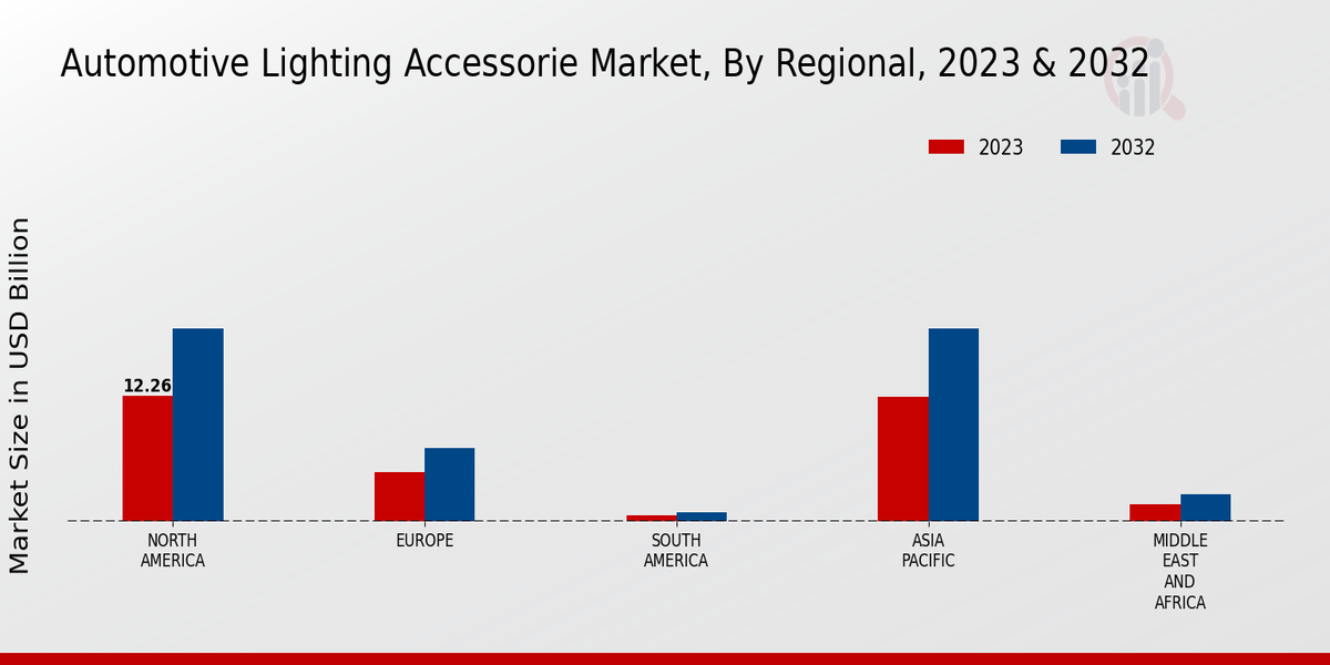 Automotive Lighting Accessories Market Regional Insights