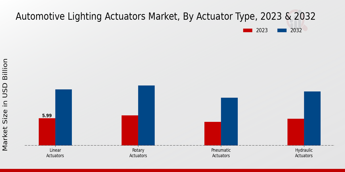 Automotive Lighting Actuators Market2