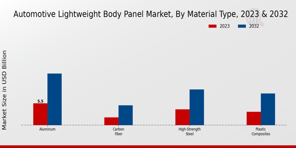 Automotive Light Weight Body Panel Market by Material Type