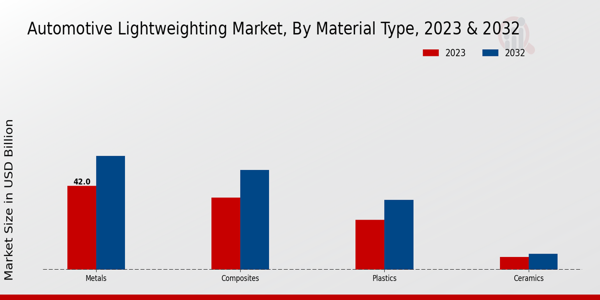 Automotive Lightweighting Market Material Type Insights 