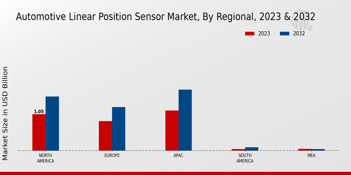 Automotive Linear Position Sensor Market Regional Insights