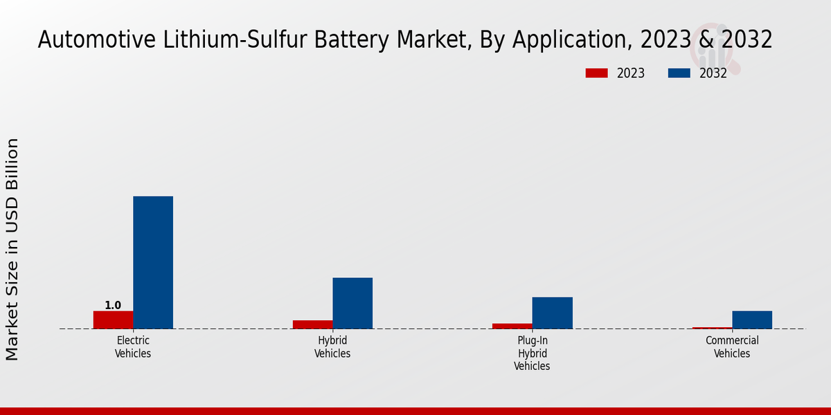 Automotive Lithium-Sulfur Battery Market Application Insights 