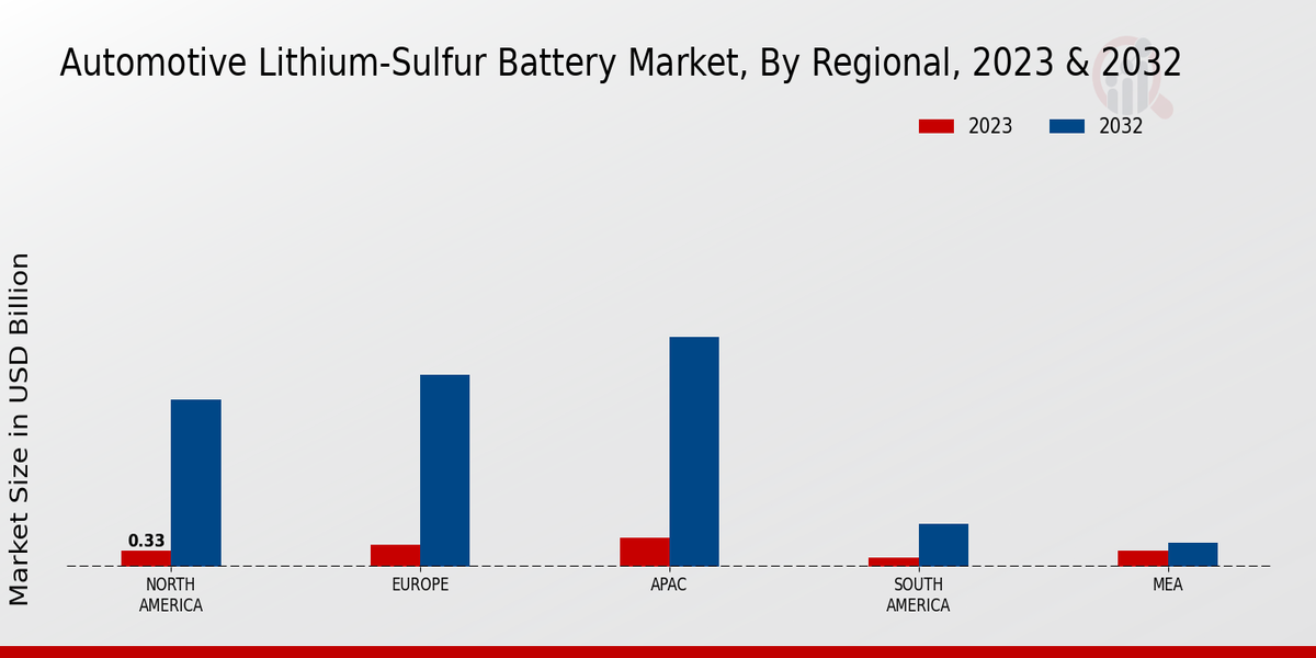 Automotive Lithium-Sulfur Battery Market Regional Insights 