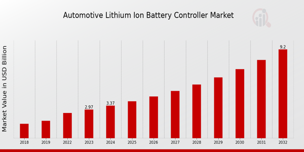 Automotive Lithium Ion Battery Controller Market Overview