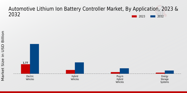 Automotive Lithium Ion Battery Controller Market Application Insights 