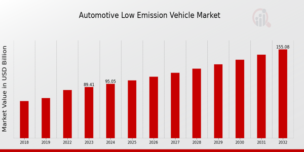 Automotive Low Emission Vehicle Market Overview