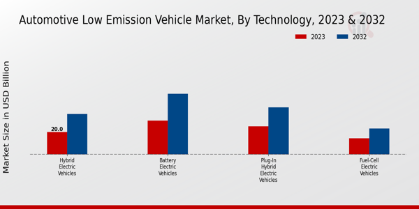 Automotive Low Emission Vehicle Market by Technology