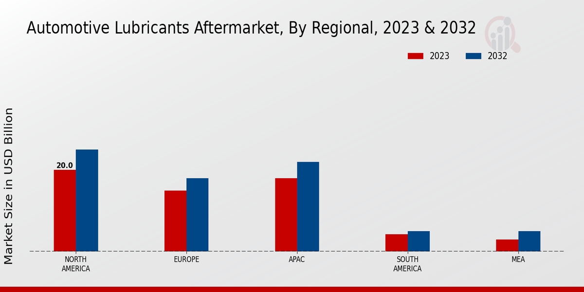 Automotive Lubricants Aftermarket Regional Insights