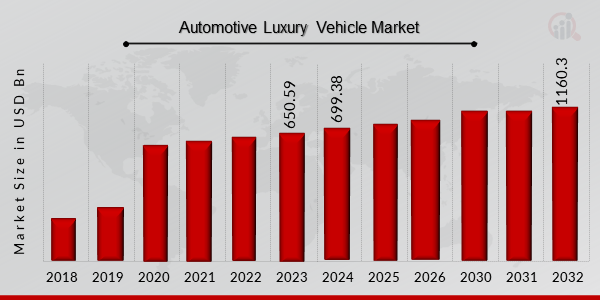 Automotive Luxury Vehicle Market O