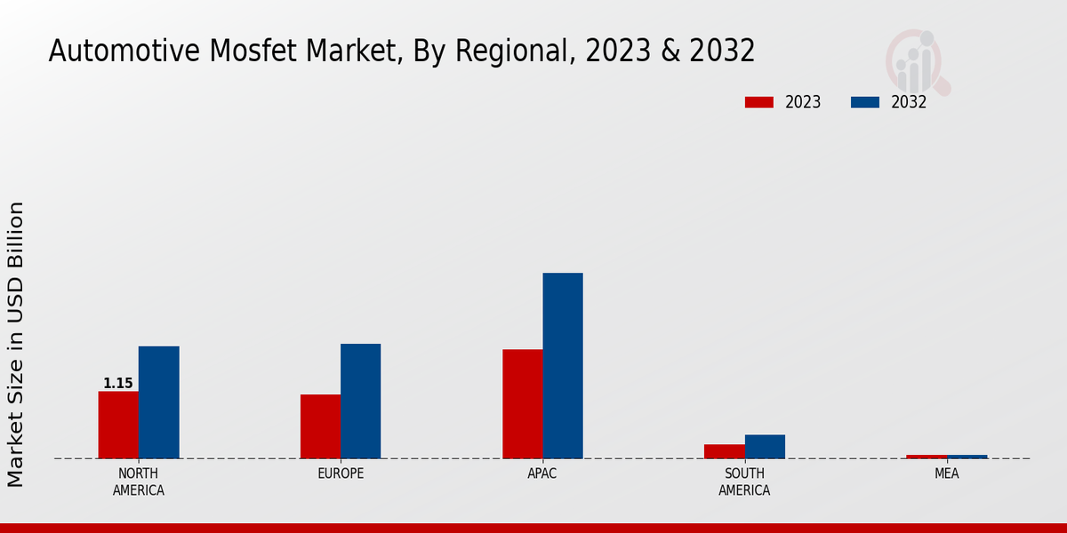 Automotive Mosfet Market by Region