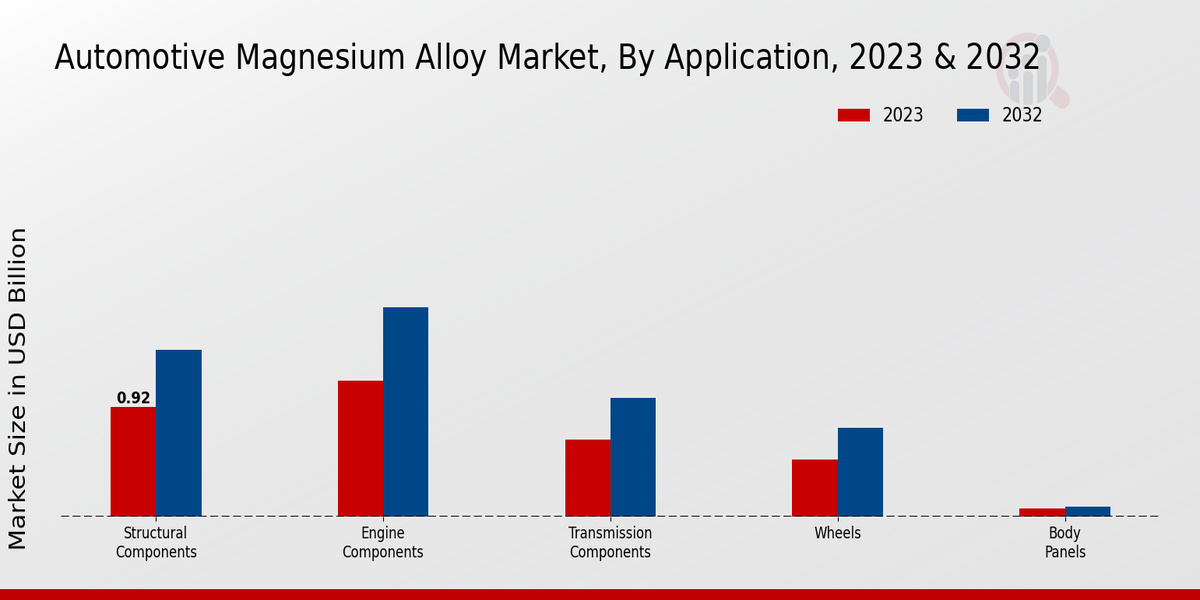 Automotive Magnesium Alloy Market By Application