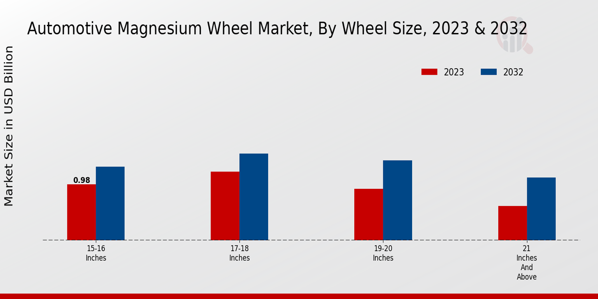 Automotive Magnesium Wheel Market Segmentation