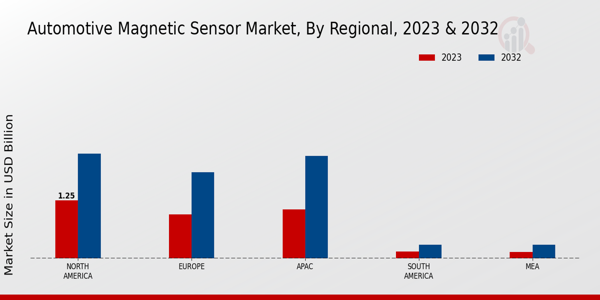 Automotive Magnetic Sensor Market by Region