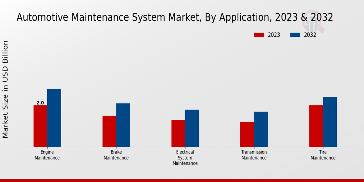 Automotive Maintenance System Market Application Insights