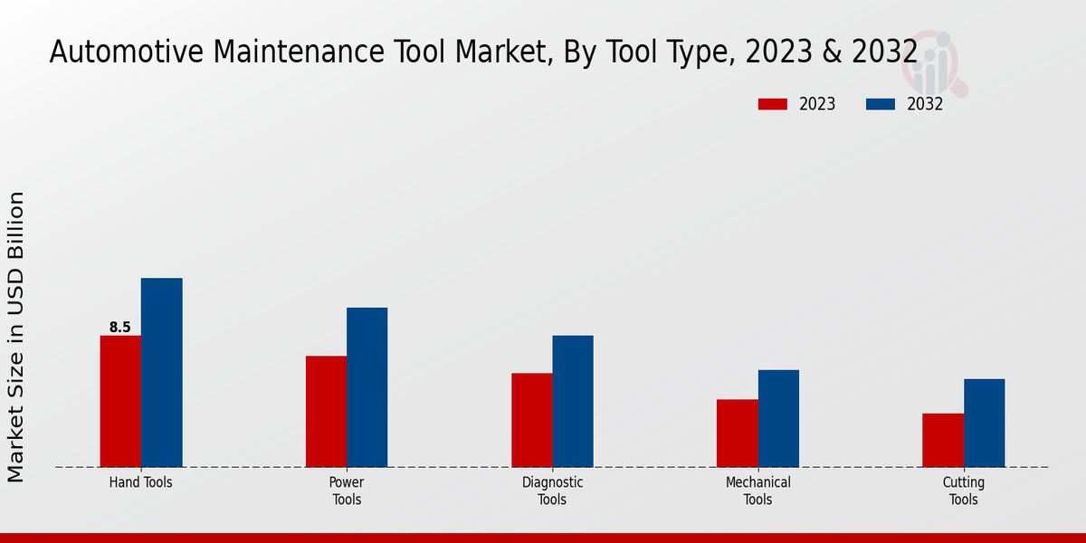 Automotive Maintenance Tool Market by Tool Type