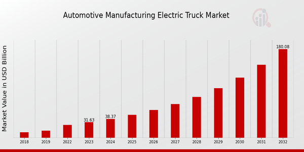 Automotive Manufacturing Electric Truck Market Overview