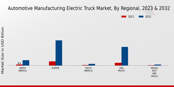 Automotive Manufacturing Electric Truck Market, by Region 2023 & 2032