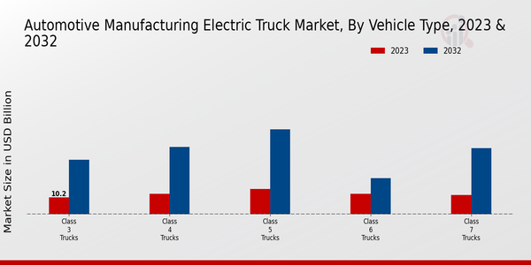 Automotive Manufacturing Electric Truck Market, by Vehicle Type 2023 & 2032