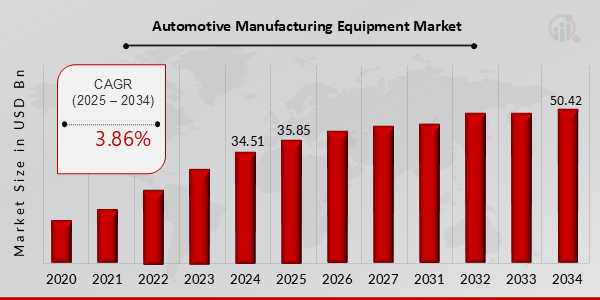 Automotive Manufacturing Equipment Market