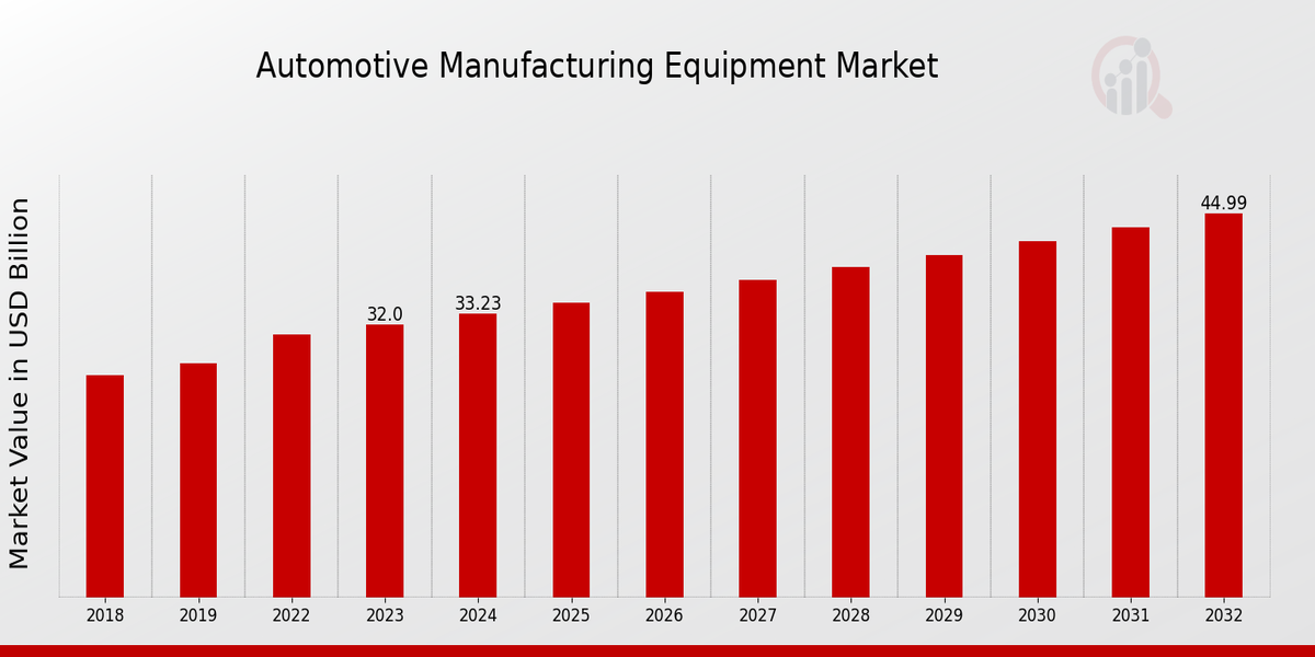 Automotive Manufacturing Equipment Market