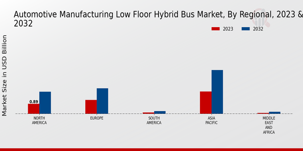 Automotive Manufacturing Low Floor Hybrid Bus Market, by Region 2023 & 2032