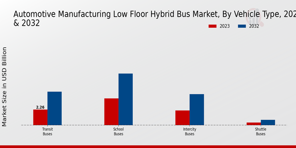 Automotive Manufacturing Low Floor Hybrid Bus Market, by Vehicle Type 2023 & 2032