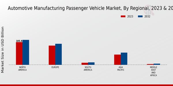 Automotive Manufacturing Passenger Vehicle Market, by Region 2023 & 2032