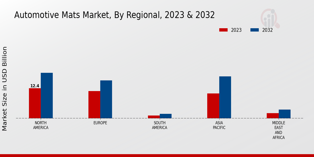 Automotive Mats Market Regional