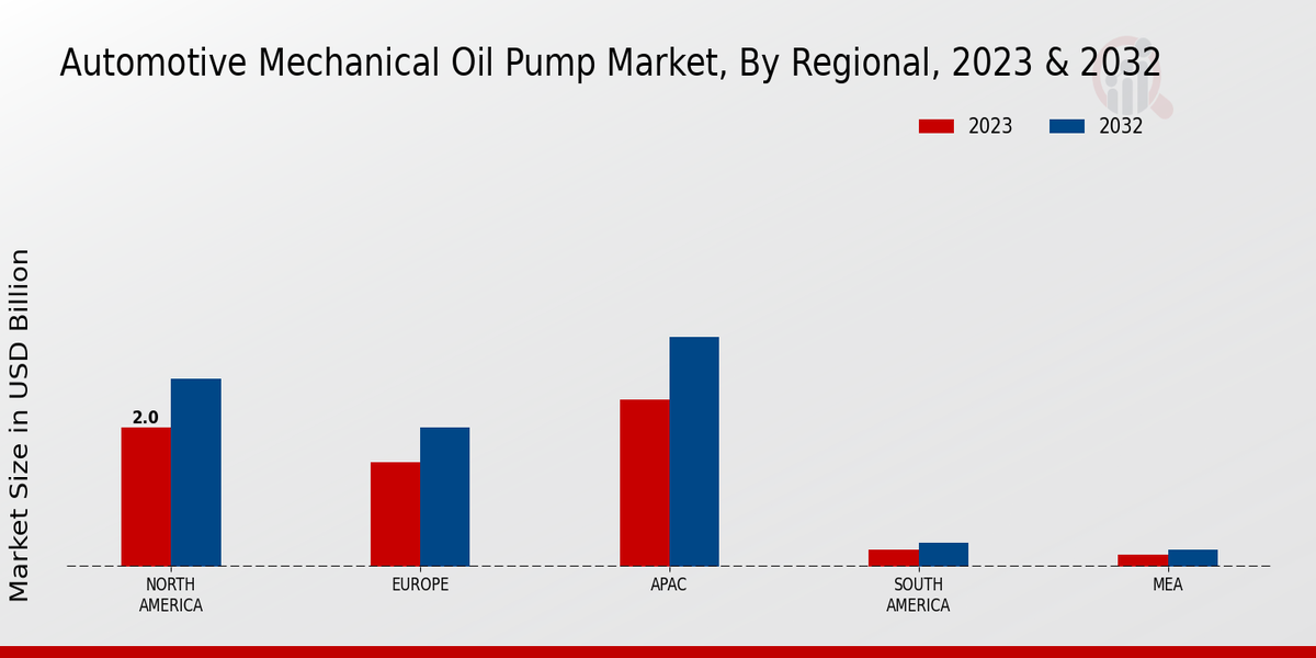 Automotive Mechanical Oil Pump Market by Region