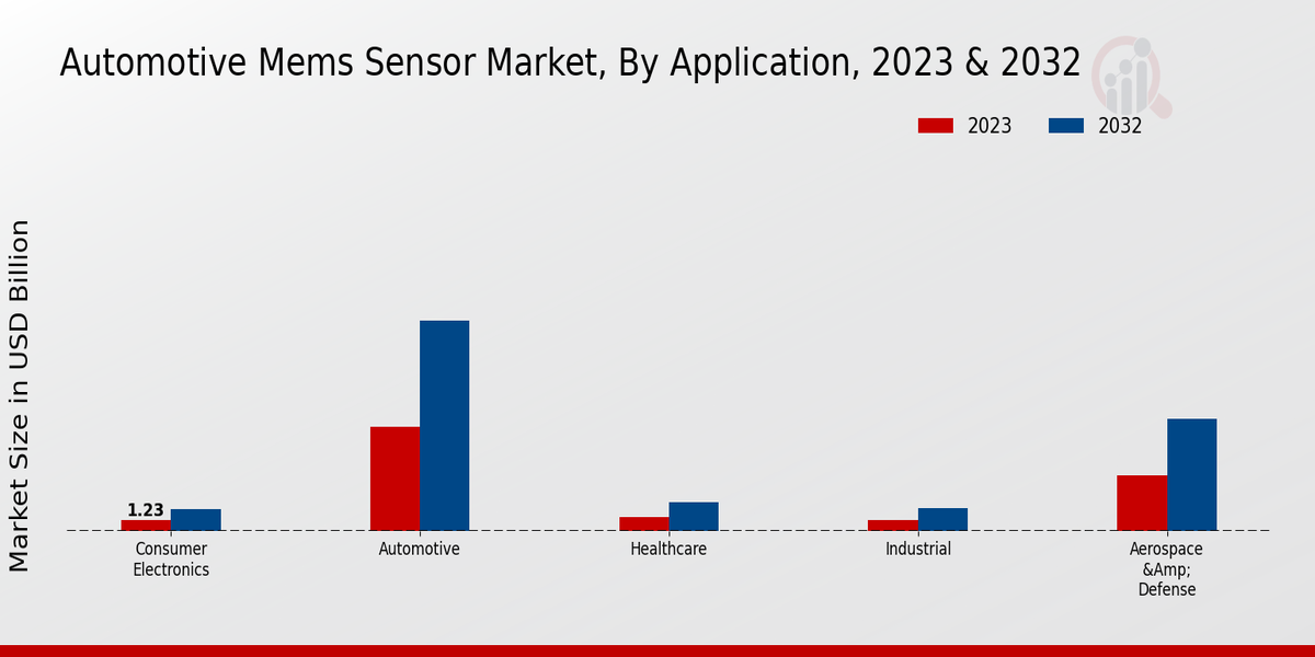 Automotive MEMS Sensor Market Application