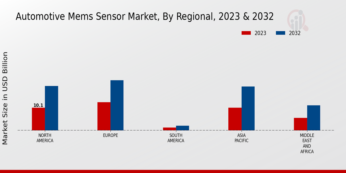 Automotive MEMS Sensor Market Regional