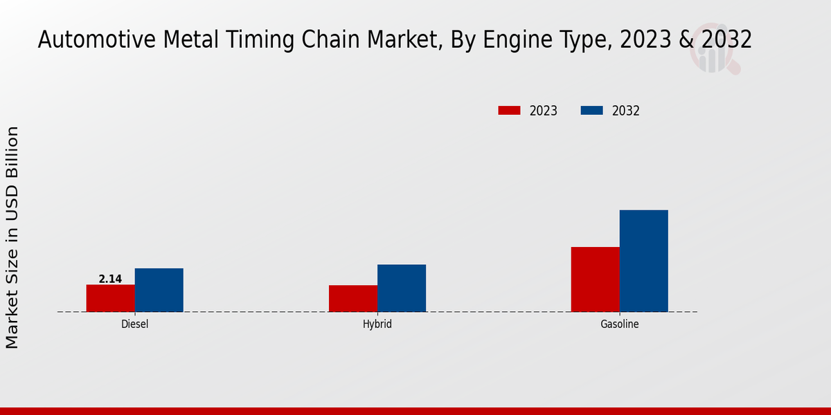 Automotive Metal Timing Chain Market Engine Type Insights