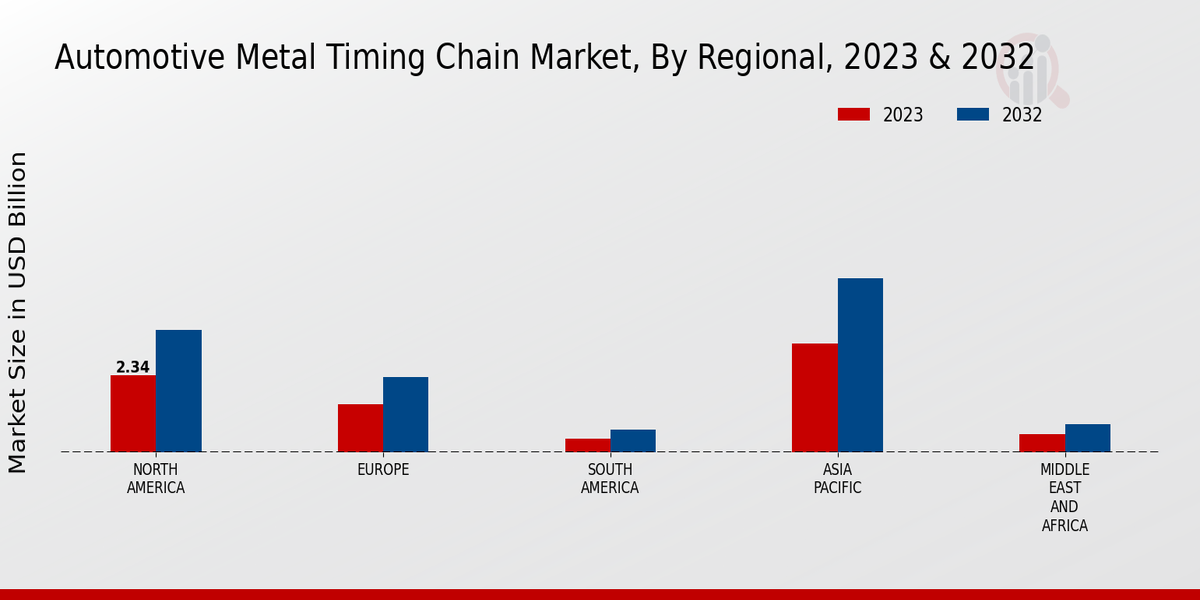 Automotive Metal Timing Chain Market Regional Insights  