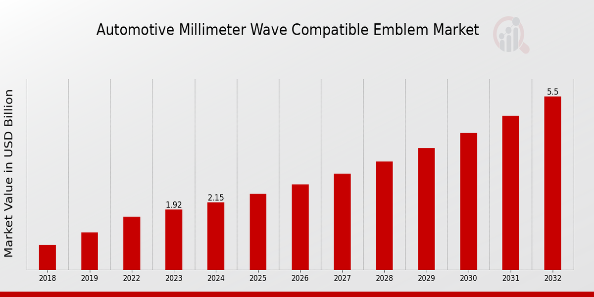 Automotive Millimeter Wave Compatible Emblem Market Overview