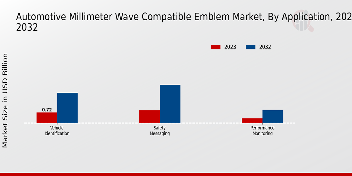 Automotive Millimeter Wave Compatible Emblem Market by Application