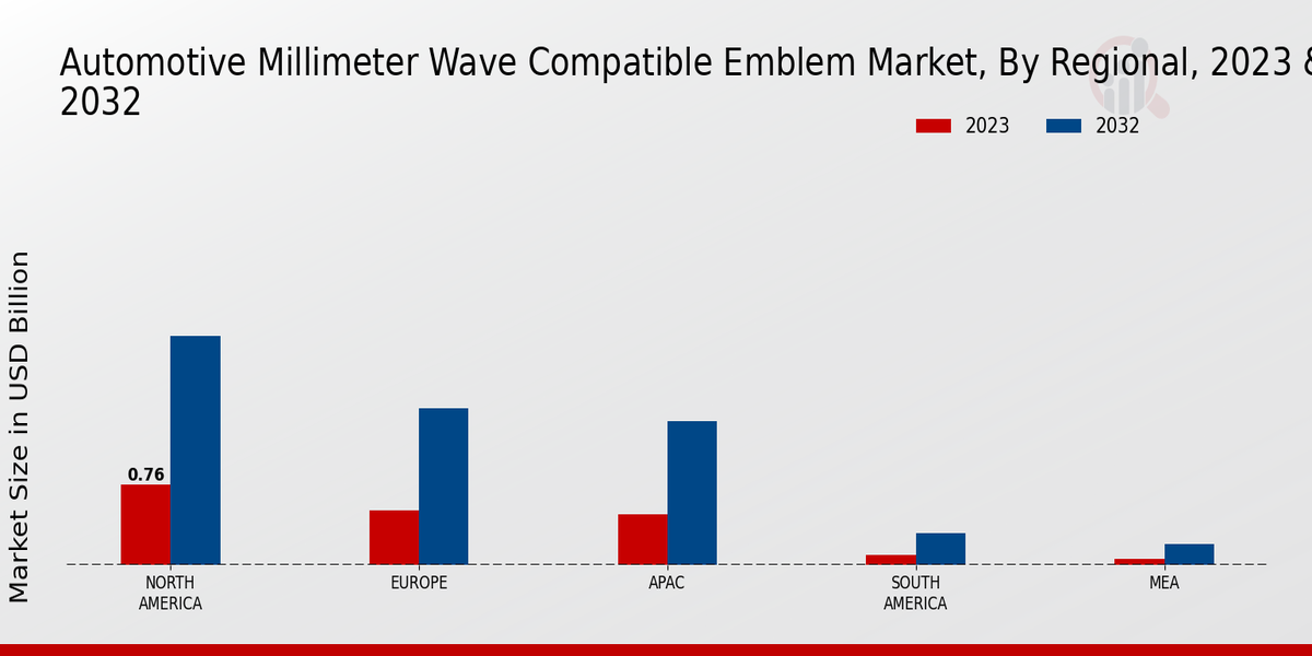 Automotive Millimeter Wave Compatible Emblem Market by Region