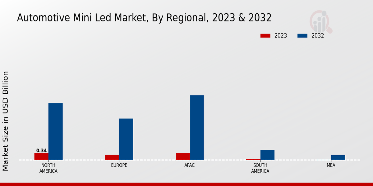 Automotive Mini LED Market Regional Insights